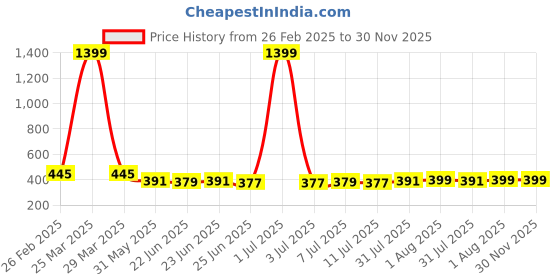 myntra.com FBAR Pack Of 2 Cotton Gym Innerwear Vests FBCA-06-08 fbar Price History Graph from 26 Feb 2025 to 30 Nov 2025