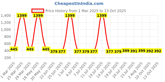 myntra.com FBAR Pack Of 2 Cotton Gym Innerwear Vests FBCA-06-15 fbar Price History Graph from 1 Mar 2025 to 13 Oct 2025