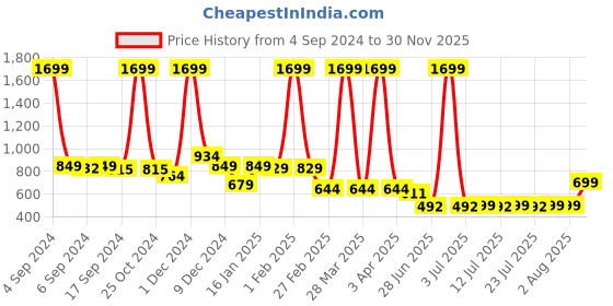 myntra.com FBAR Pack Of 2 Cotton Gym Vests
FBC-01-41 fbar Price History Graph from 4 Sep 2024 to 30 Nov 2025