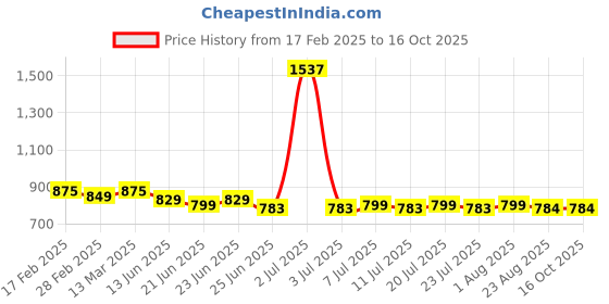 myntra.com FBAR Pack Of 2 Cotton High Neck Crop Top fbar Price History Graph from 17 Feb 2025 to 16 Oct 2025