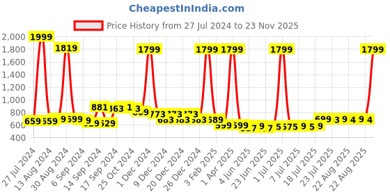 myntra.com FBAR Pack Of 2 Cotton Long Camisoles fbar Price History Graph from 27 Jul 2024 to 23 Nov 2025