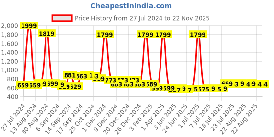 myntra.com FBAR Pack Of 2 Cotton Long Camisoles fbar Price History Graph from 27 Jul 2024 to 22 Nov 2025