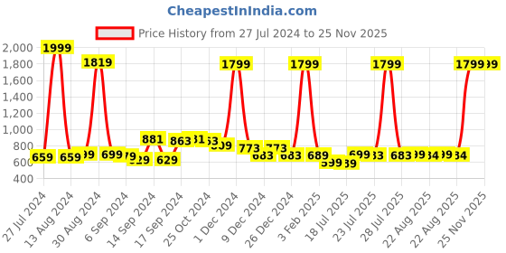 myntra.com FBAR Pack Of 2 Cotton Long Camisoles fbar Price History Graph from 27 Jul 2024 to 24 Nov 2025