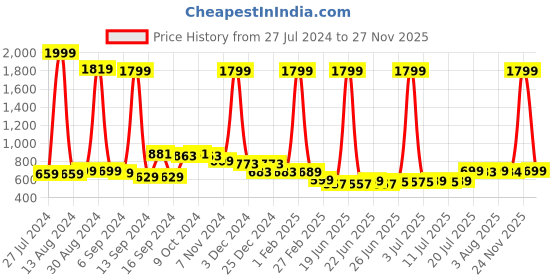 myntra.com FBAR Pack Of 2 Cotton Long Camisoles fbar Price History Graph from 27 Jul 2024 to 26 Nov 2025