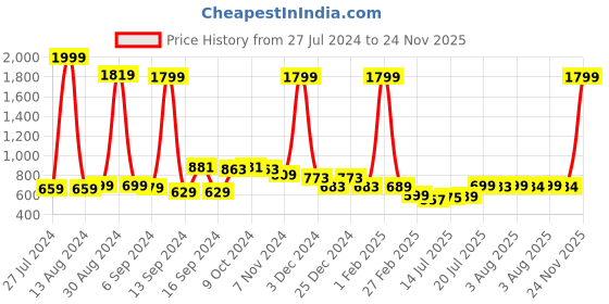 myntra.com FBAR Pack Of 2 Cotton Long Camisoles fbar Price History Graph from 27 Jul 2024 to 24 Nov 2025