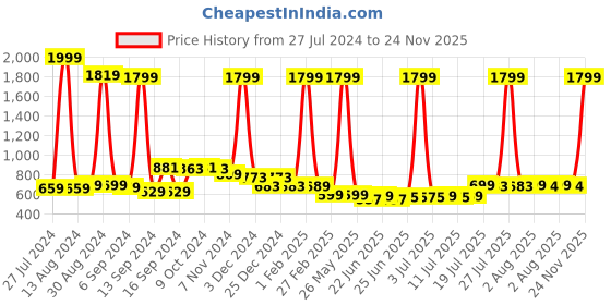 myntra.com FBAR Pack Of 2 Cotton Long Camisoles fbar Price History Graph from 27 Jul 2024 to 24 Nov 2025