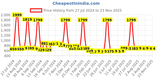 myntra.com FBAR Pack Of 2 Cotton Long Camisoles fbar Price History Graph from 27 Jul 2024 to 23 Nov 2025