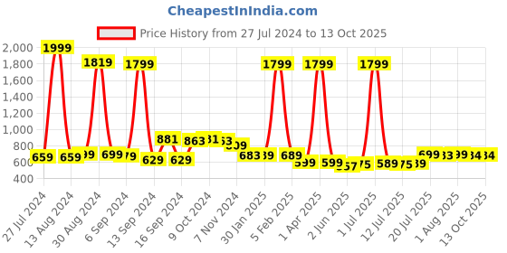 myntra.com FBAR Pack Of 2 Cotton Long Camisoles fbar Price History Graph from 27 Jul 2024 to 13 Oct 2025