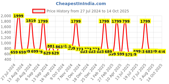 myntra.com FBAR Pack Of 2 Cotton Long Camisoles fbar Price History Graph from 27 Jul 2024 to 14 Oct 2025