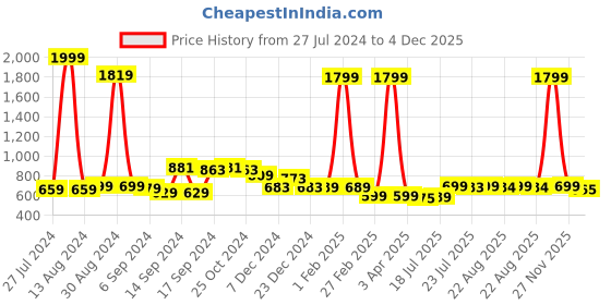 myntra.com FBAR Pack Of 2 Cotton Long Camisoles fbar Price History Graph from 27 Jul 2024 to 4 Dec 2025
