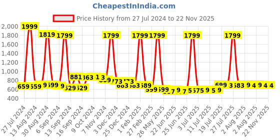 myntra.com FBAR Pack Of 2 Cotton Long Camisoles fbar Price History Graph from 27 Jul 2024 to 22 Nov 2025