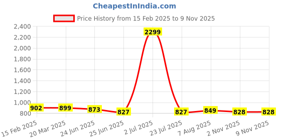 myntra.com FBAR Pack Of 2 Cotton Ribbed Top fbar Price History Graph from 15 Feb 2025 to 7 Nov 2025