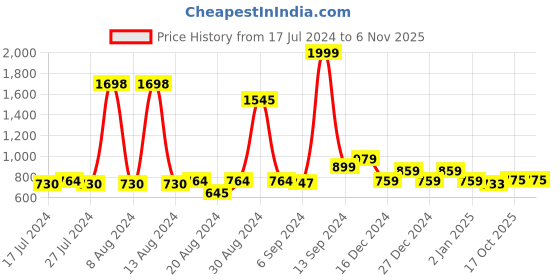 myntra.com FBAR Pack Of 2 Cotton Round Neck Sleeveless Opaque Casual Fitted Crop Tops fbar Price History Graph from 17 Jul 2024 to 6 Nov 2025
