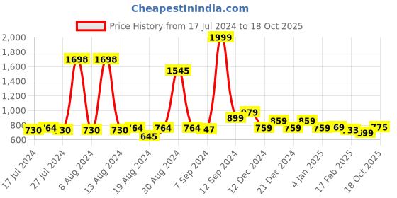myntra.com FBAR Pack Of 2 Cotton Round Neck Sleeveless Opaque Casual Fitted Crop Tops fbar Price History Graph from 17 Jul 2024 to 18 Oct 2025