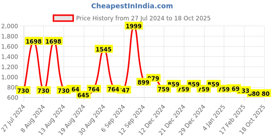 myntra.com FBAR Pack Of 2 Cotton Round Neck Sleeveless Opaque Casual Fitted Crop Tops fbar Price History Graph from 27 Jul 2024 to 16 Oct 2025