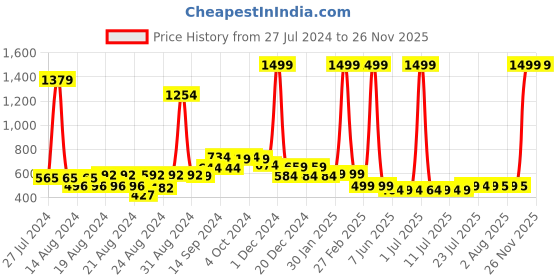 myntra.com FBAR Pack Of 2 Cotton Shoulder Straps Camisoles fbar Price History Graph from 27 Jul 2024 to 25 Nov 2025