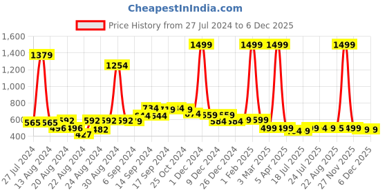 myntra.com FBAR Pack Of 2 Cotton Shoulder Straps Skin Friendly Camisoles fbar Price History Graph from 27 Jul 2024 to 4 Dec 2025