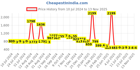 myntra.com FBAR Pack Of 2 Cotton Sleeveless Gym Vest fbar Price History Graph from 10 Jul 2024 to 12 Nov 2025