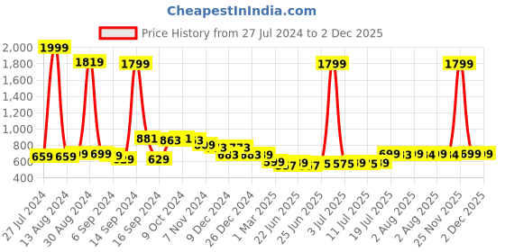myntra.com FBAR Pack Of 2 Cotton Sleeveless Long Camisole fbar Price History Graph from 27 Jul 2024 to 2 Dec 2025