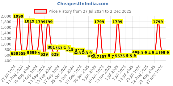 myntra.com FBAR Pack Of 2 Cotton Sleeveless Long Camisole fbar Price History Graph from 27 Jul 2024 to 2 Dec 2025