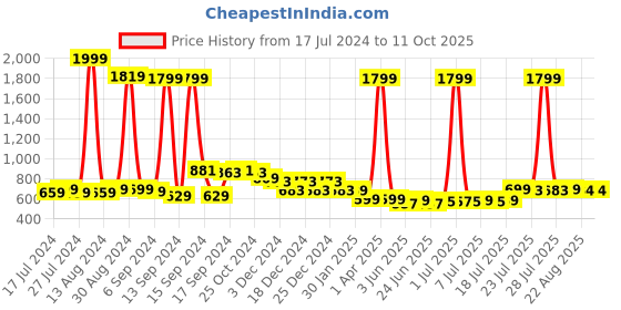 myntra.com FBAR Pack Of 2 Cotton Sleeveless Long Camisole fbar Price History Graph from 17 Jul 2024 to 11 Oct 2025