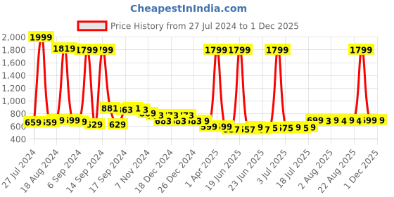myntra.com FBAR Pack Of 2 Cotton Sleeveless Long Camisole fbar Price History Graph from 27 Jul 2024 to 1 Dec 2025