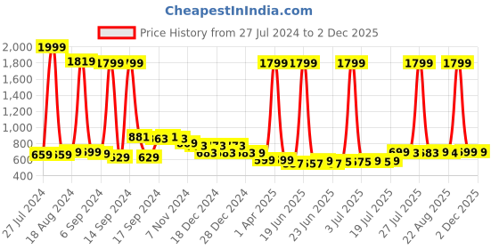 myntra.com FBAR Pack Of 2 Cotton Sleeveless Long Camisole fbar Price History Graph from 27 Jul 2024 to 1 Dec 2025