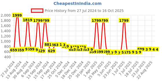 myntra.com FBAR Pack Of 2 Cotton Sleeveless Long Camisole fbar Price History Graph from 27 Jul 2024 to 16 Oct 2025