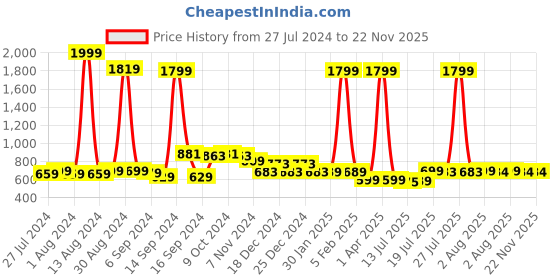 myntra.com FBAR Pack Of 2 Cotton Sleeveless Long Camisole fbar Price History Graph from 27 Jul 2024 to 22 Nov 2025
