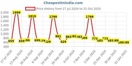 myntra.com FBAR Pack Of 2 Cotton Sleeveless Long Camisole fbar Price History Graph from 27 Jul 2024 to 30 Oct 2025