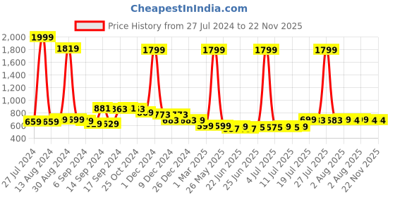 myntra.com FBAR Pack Of 2 Cotton Sleeveless Long Camisole fbar Price History Graph from 27 Jul 2024 to 22 Nov 2025