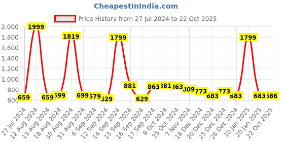 myntra.com FBAR Pack Of 2 Cotton Sleeveless Long Camisole fbar Price History Graph from 27 Jul 2024 to 22 Oct 2025