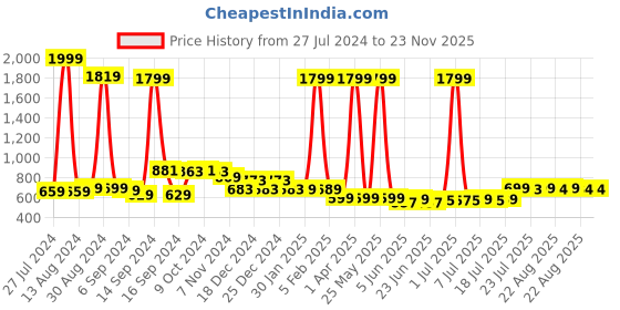 myntra.com FBAR Pack Of 2 Cotton Sleeveless Long Camisole fbar Price History Graph from 27 Jul 2024 to 23 Nov 2025