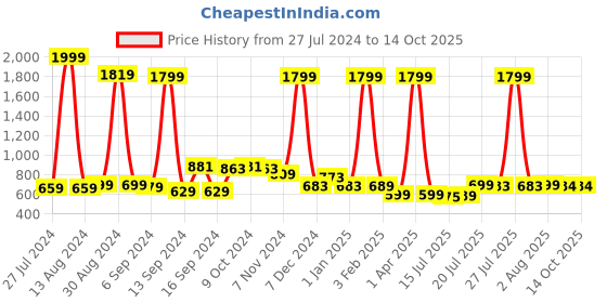 myntra.com FBAR Pack Of 2 Cotton Sleeveless Longline Camisole fbar Price History Graph from 27 Jul 2024 to 14 Oct 2025