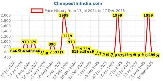 myntra.com FBAR Pack Of 2 Cotton Tank Top fbar Price History Graph from 17 Jul 2024 to 27 Dec 2025
