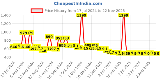 myntra.com FBAR Pack Of 2 Cotton Tank Top fbar Price History Graph from 17 Jul 2024 to 22 Nov 2025