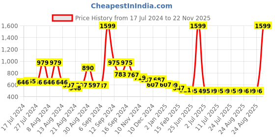 myntra.com FBAR Pack Of 2 Cotton Tank Top fbar Price History Graph from 17 Jul 2024 to 22 Nov 2025