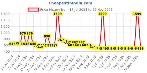 myntra.com FBAR Pack Of 2 Cotton Tank Top fbar Price History Graph from 17 Jul 2024 to 26 Nov 2025