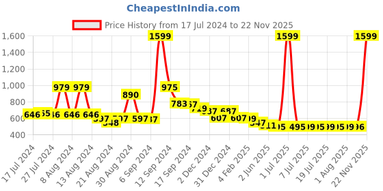 myntra.com FBAR Pack Of 2 Cotton Tank Top fbar Price History Graph from 17 Jul 2024 to 22 Nov 2025
