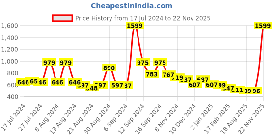 myntra.com FBAR Pack Of 2 Cotton Tank Top fbar Price History Graph from 17 Jul 2024 to 22 Nov 2025
