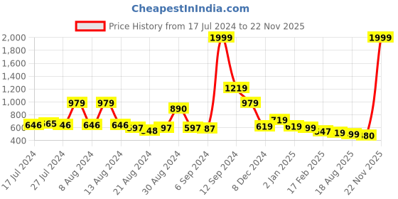 myntra.com FBAR Pack of 2 Cotton Tank Top fbar Price History Graph from 17 Jul 2024 to 22 Nov 2025