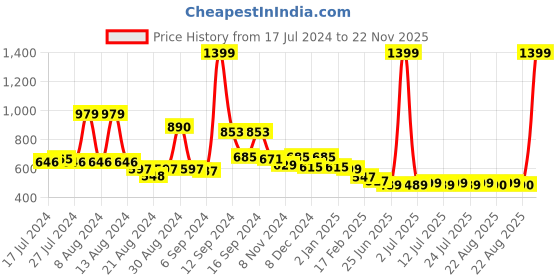 myntra.com FBAR Pack Of 2 Cotton Tank Top fbar Price History Graph from 17 Jul 2024 to 22 Nov 2025