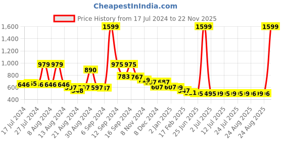 myntra.com FBAR Pack of 2 Cotton Tank Top fbar Price History Graph from 17 Jul 2024 to 22 Nov 2025
