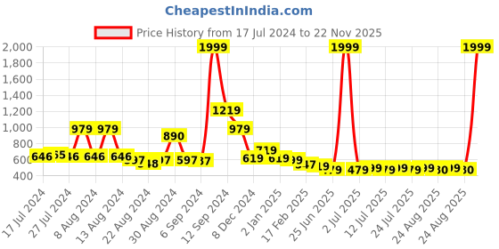 myntra.com FBAR Pack Of 2 Cotton Tank Top fbar Price History Graph from 17 Jul 2024 to 22 Nov 2025