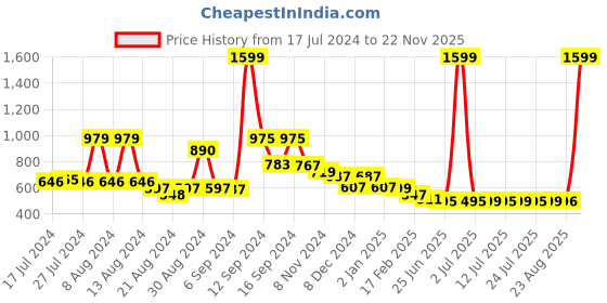 myntra.com FBAR Pack of 2 Cotton Tank Top fbar Price History Graph from 17 Jul 2024 to 22 Nov 2025