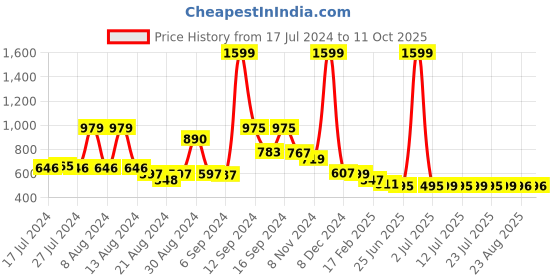 myntra.com FBAR Pack Of 2 Cotton Tank Top fbar Price History Graph from 17 Jul 2024 to 10 Oct 2025