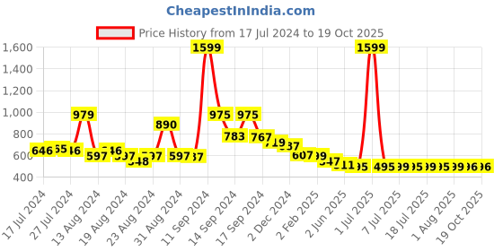myntra.com FBAR Pack of 2 Cotton Tank Top fbar Price History Graph from 17 Jul 2024 to 18 Oct 2025