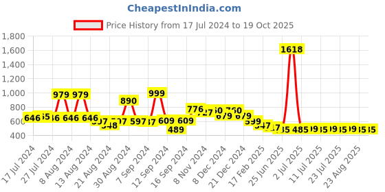 myntra.com FBAR Pack Of 2 Cotton Tank Top fbar Price History Graph from 17 Jul 2024 to 17 Oct 2025
