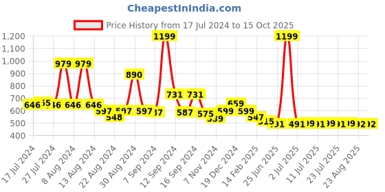 myntra.com FBAR Pack of 2 Cotton Tank Top fbar Price History Graph from 17 Jul 2024 to 15 Oct 2025