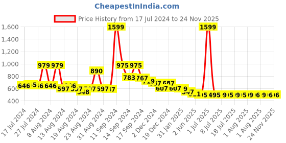 myntra.com FBAR Pack Of 2 Cotton Tank Top fbar Price History Graph from 17 Jul 2024 to 23 Nov 2025